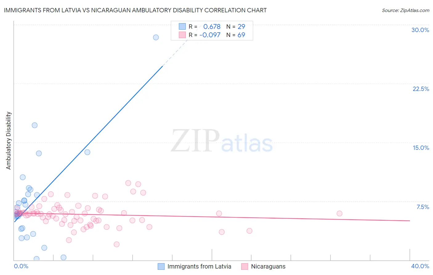 Immigrants from Latvia vs Nicaraguan Ambulatory Disability