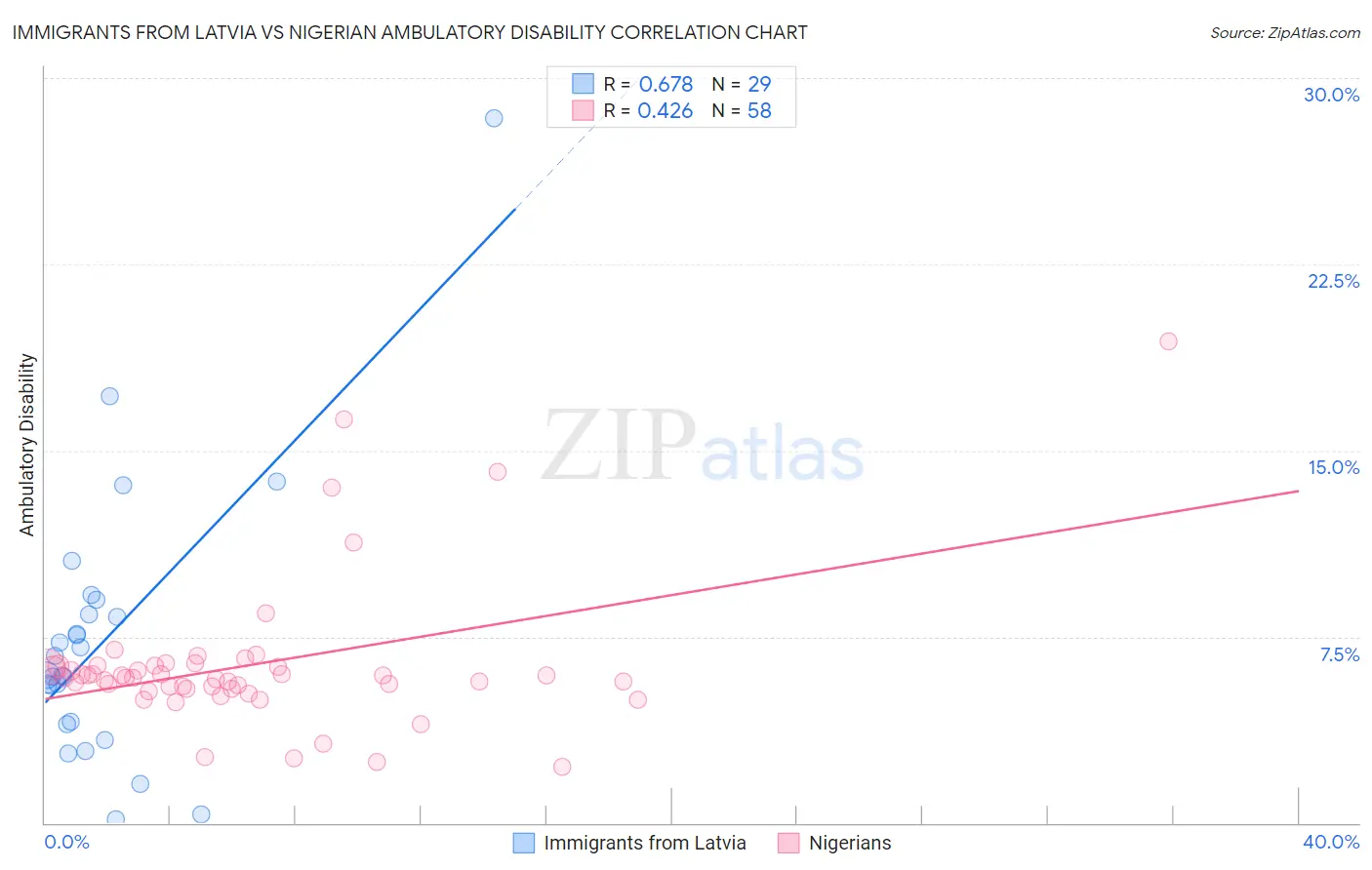 Immigrants from Latvia vs Nigerian Ambulatory Disability