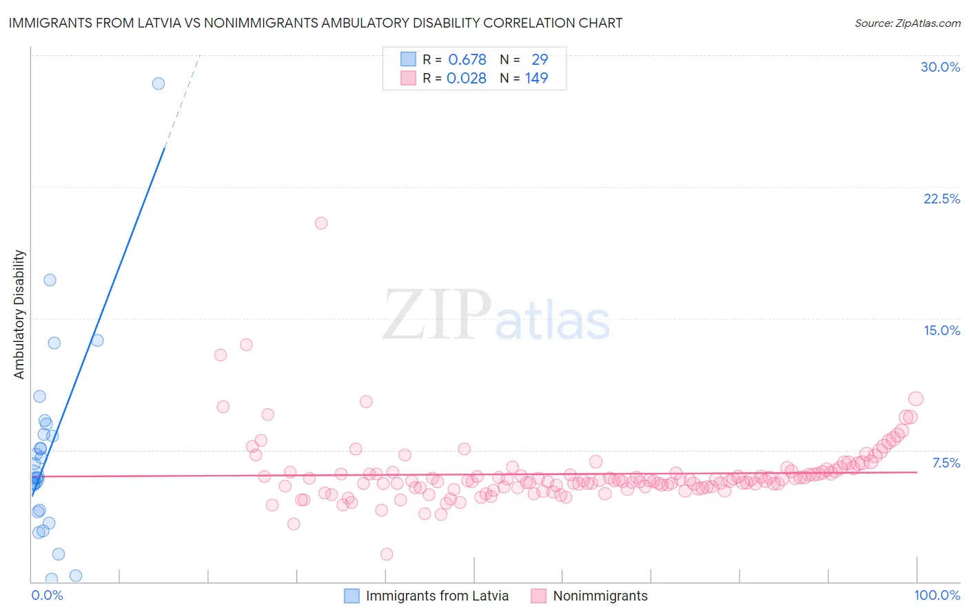 Immigrants from Latvia vs Nonimmigrants Ambulatory Disability