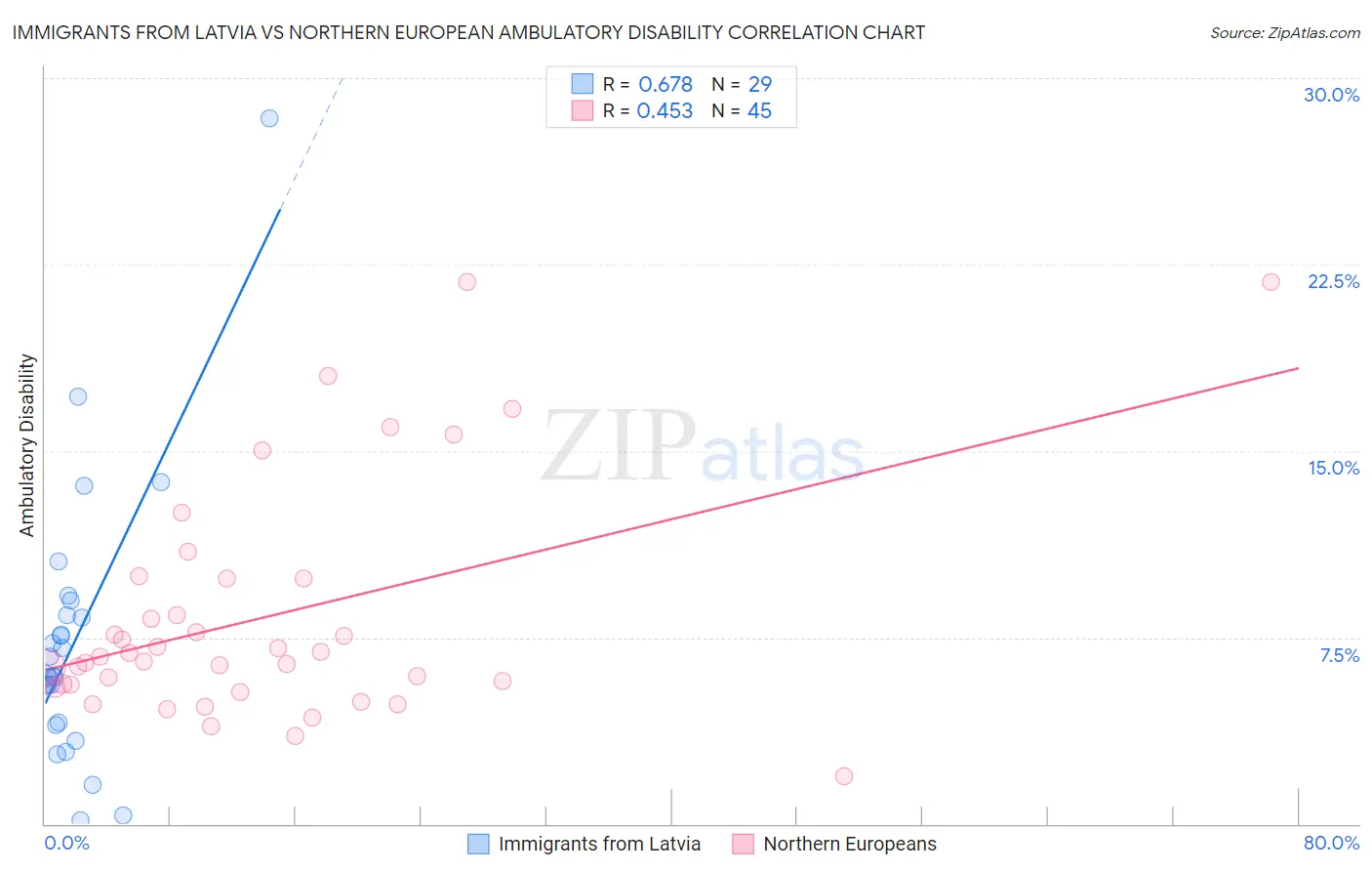 Immigrants from Latvia vs Northern European Ambulatory Disability
