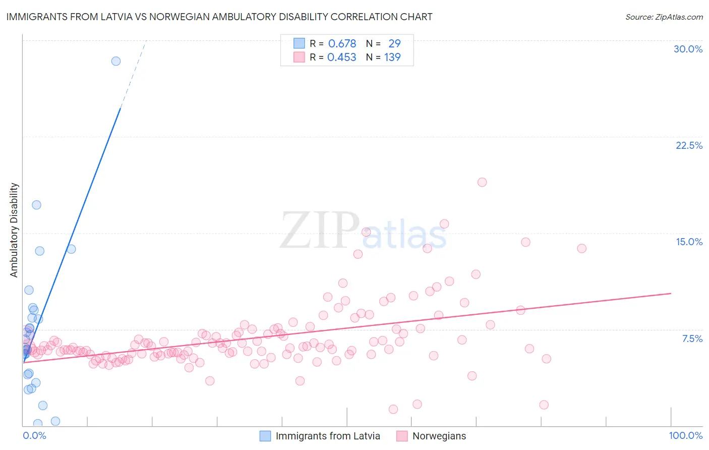 Immigrants from Latvia vs Norwegian Ambulatory Disability