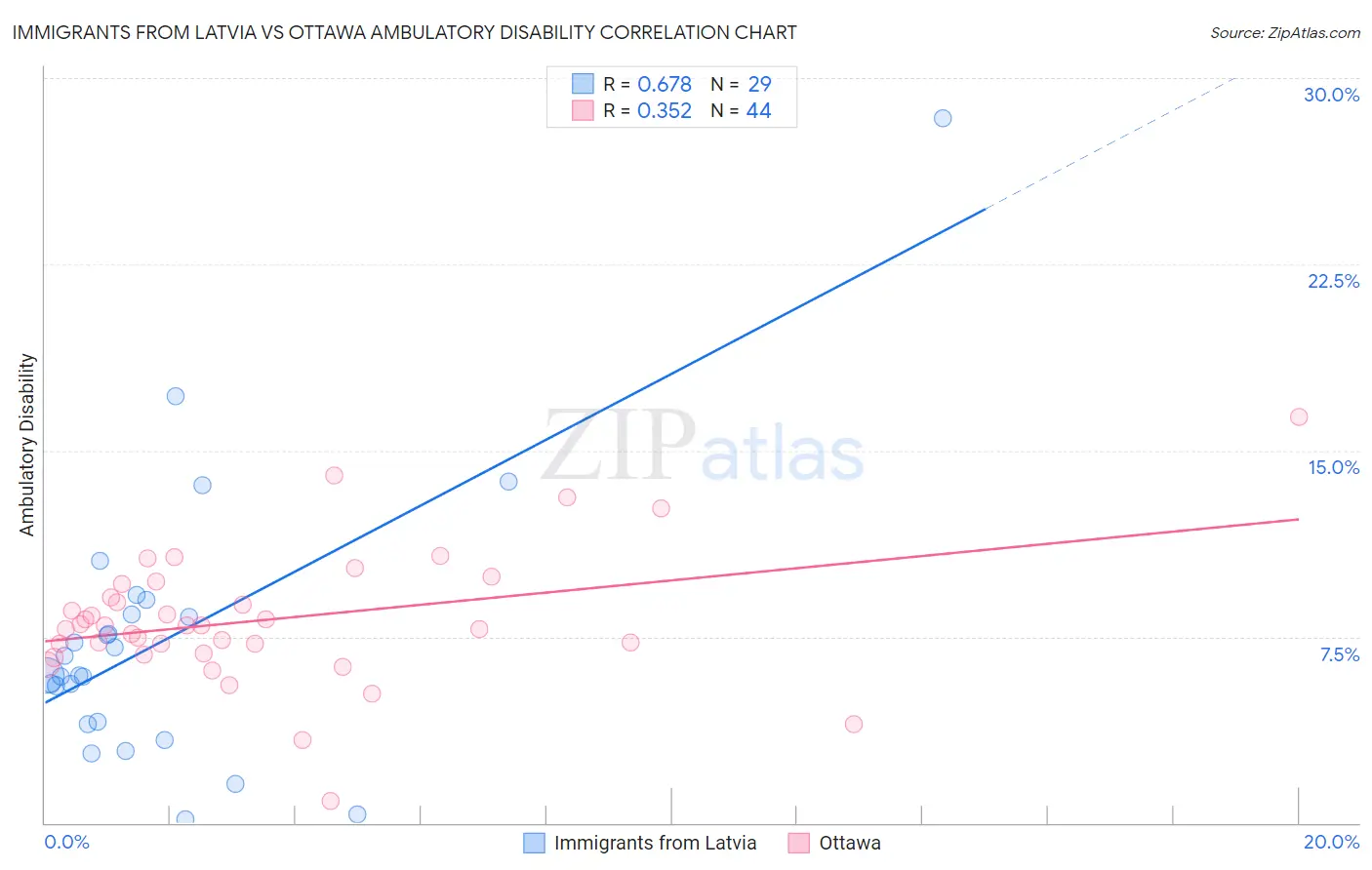 Immigrants from Latvia vs Ottawa Ambulatory Disability
