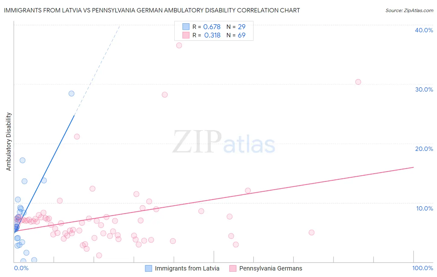 Immigrants from Latvia vs Pennsylvania German Ambulatory Disability