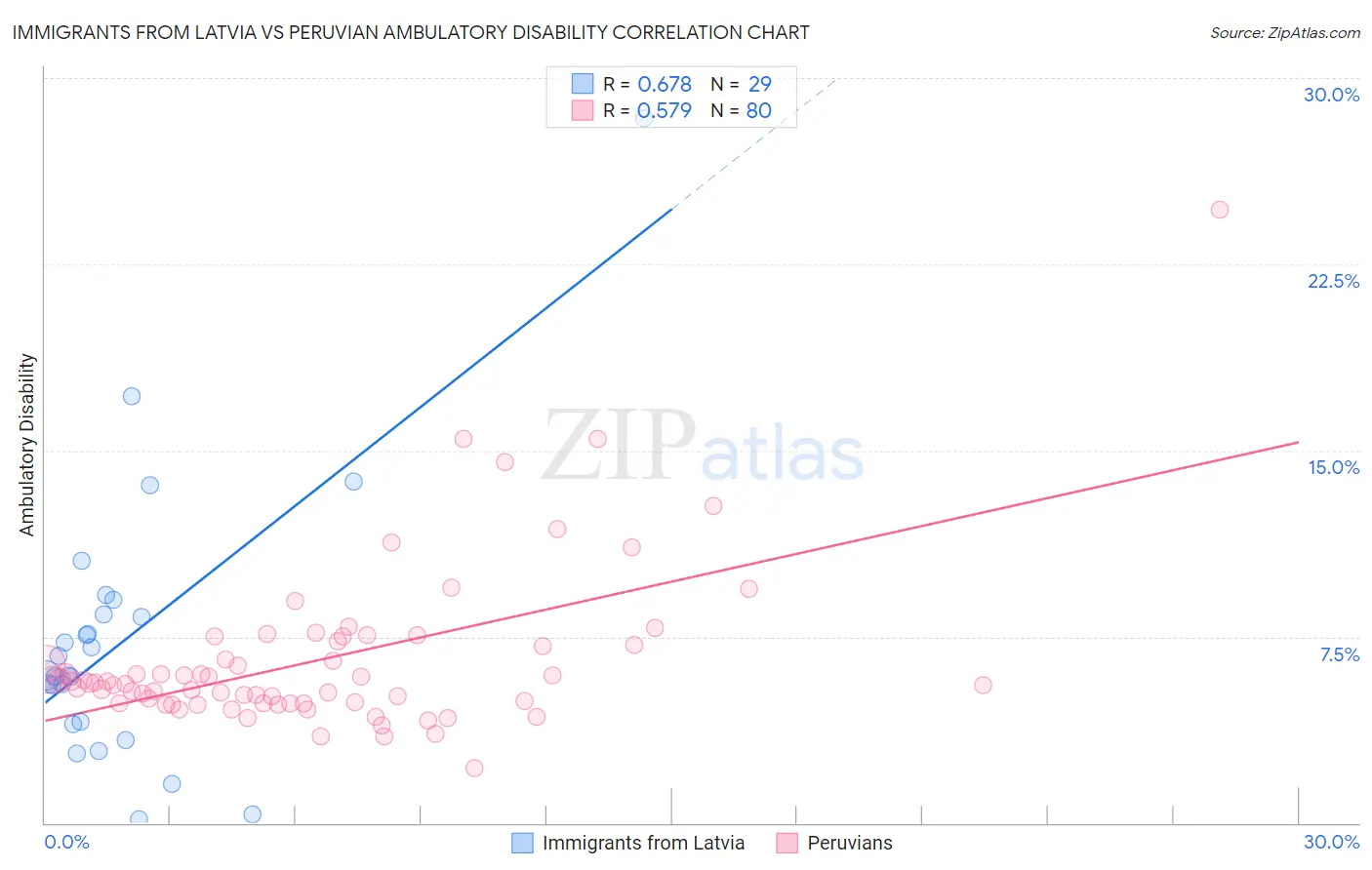 Immigrants from Latvia vs Peruvian Ambulatory Disability