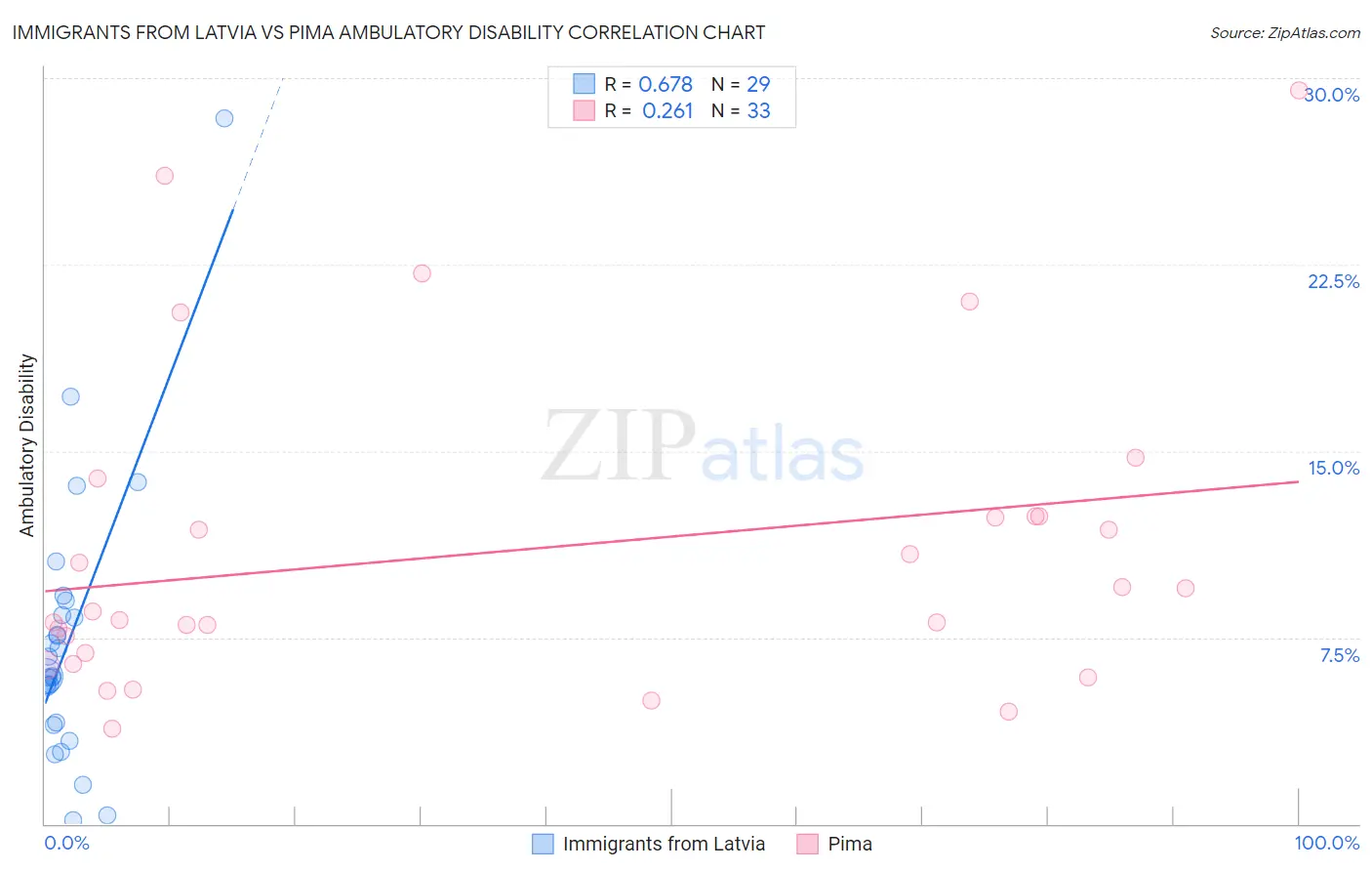 Immigrants from Latvia vs Pima Ambulatory Disability