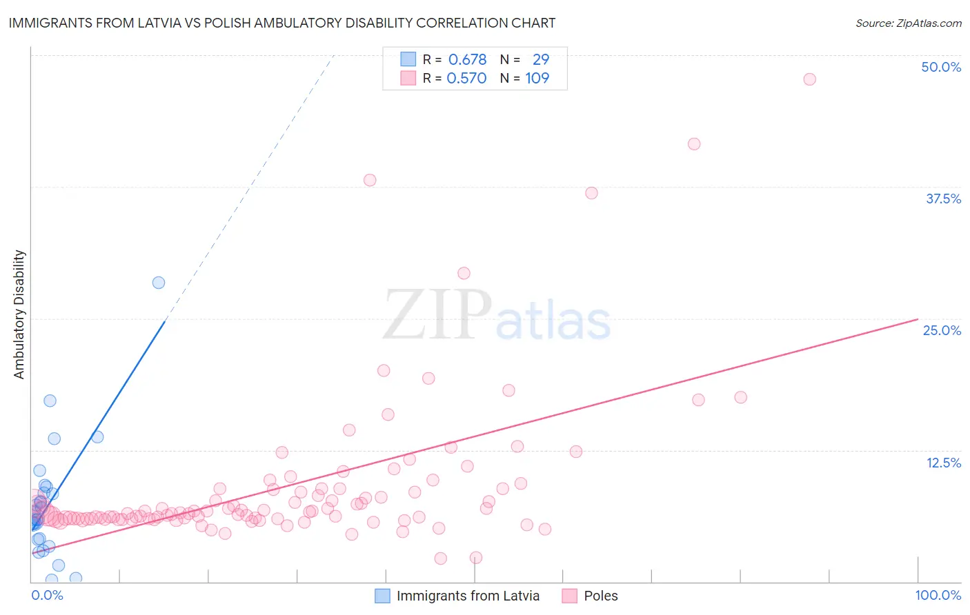 Immigrants from Latvia vs Polish Ambulatory Disability