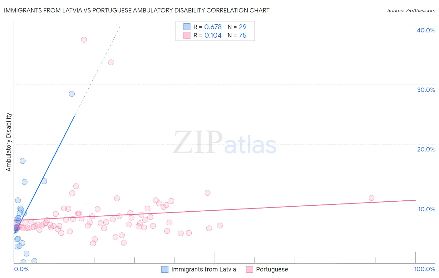 Immigrants from Latvia vs Portuguese Ambulatory Disability