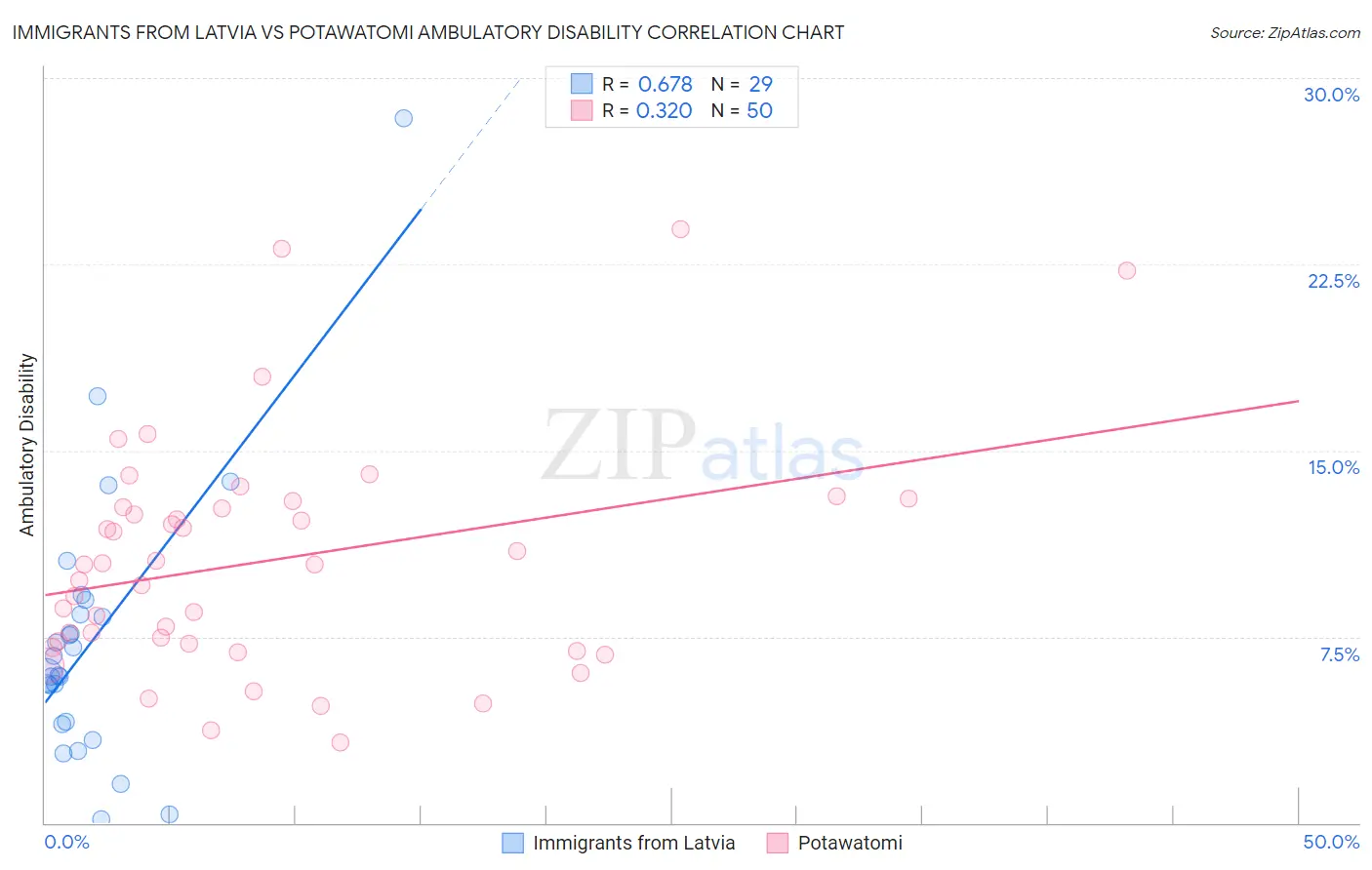 Immigrants from Latvia vs Potawatomi Ambulatory Disability