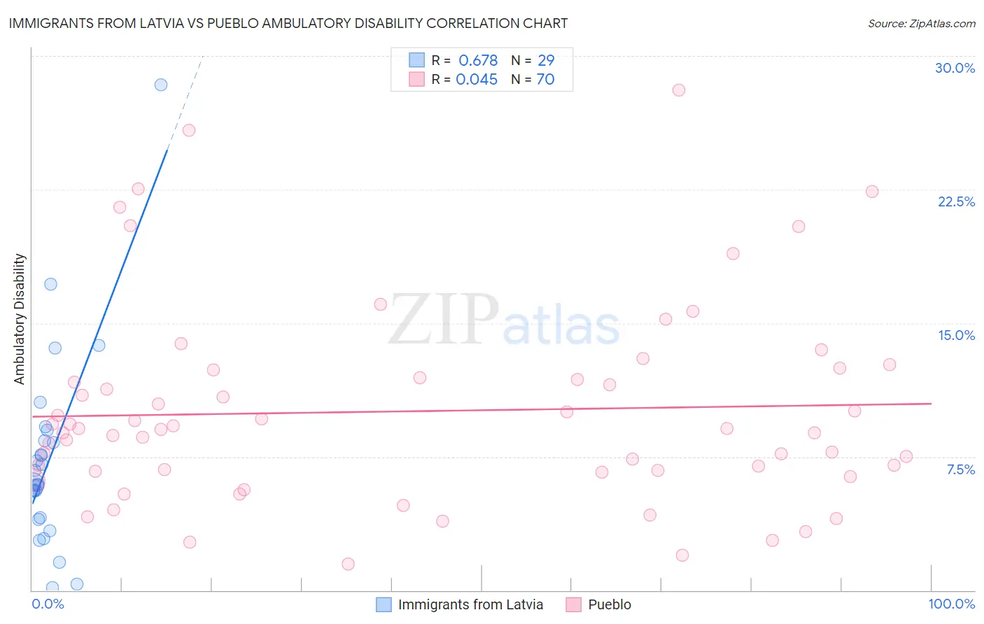 Immigrants from Latvia vs Pueblo Ambulatory Disability