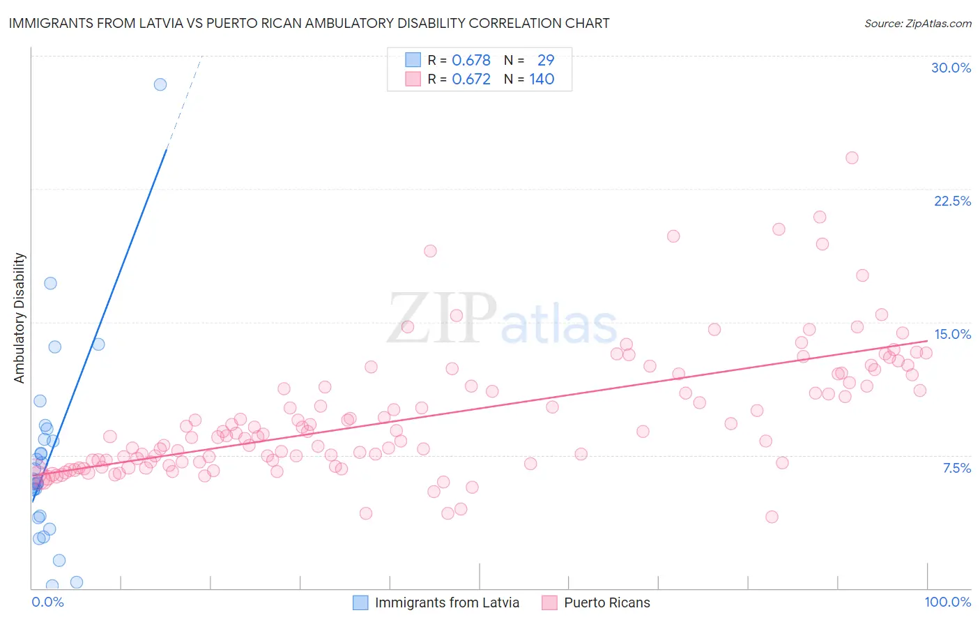 Immigrants from Latvia vs Puerto Rican Ambulatory Disability