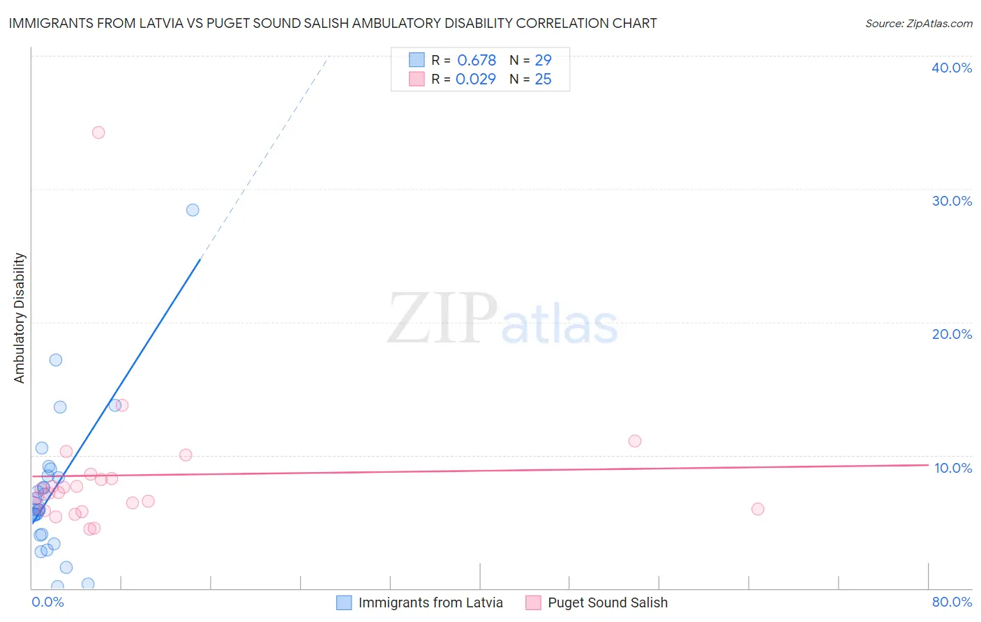 Immigrants from Latvia vs Puget Sound Salish Ambulatory Disability