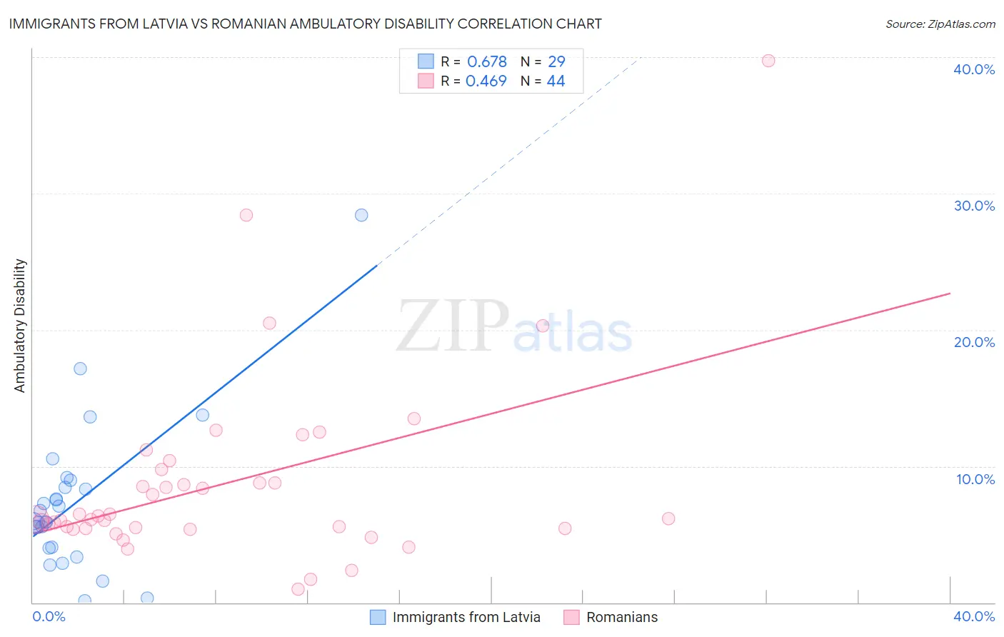 Immigrants from Latvia vs Romanian Ambulatory Disability