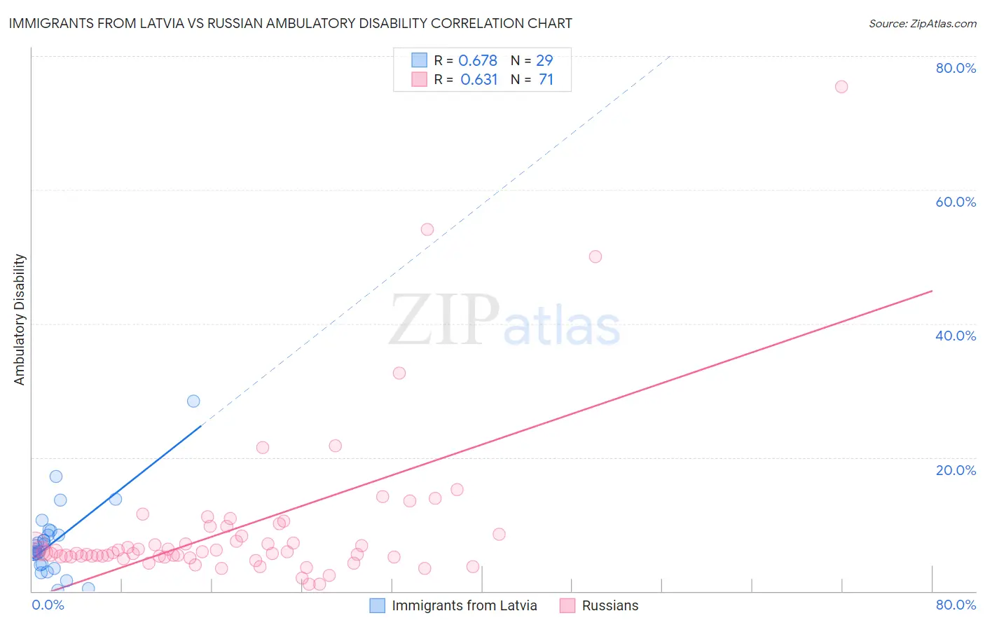 Immigrants from Latvia vs Russian Ambulatory Disability
