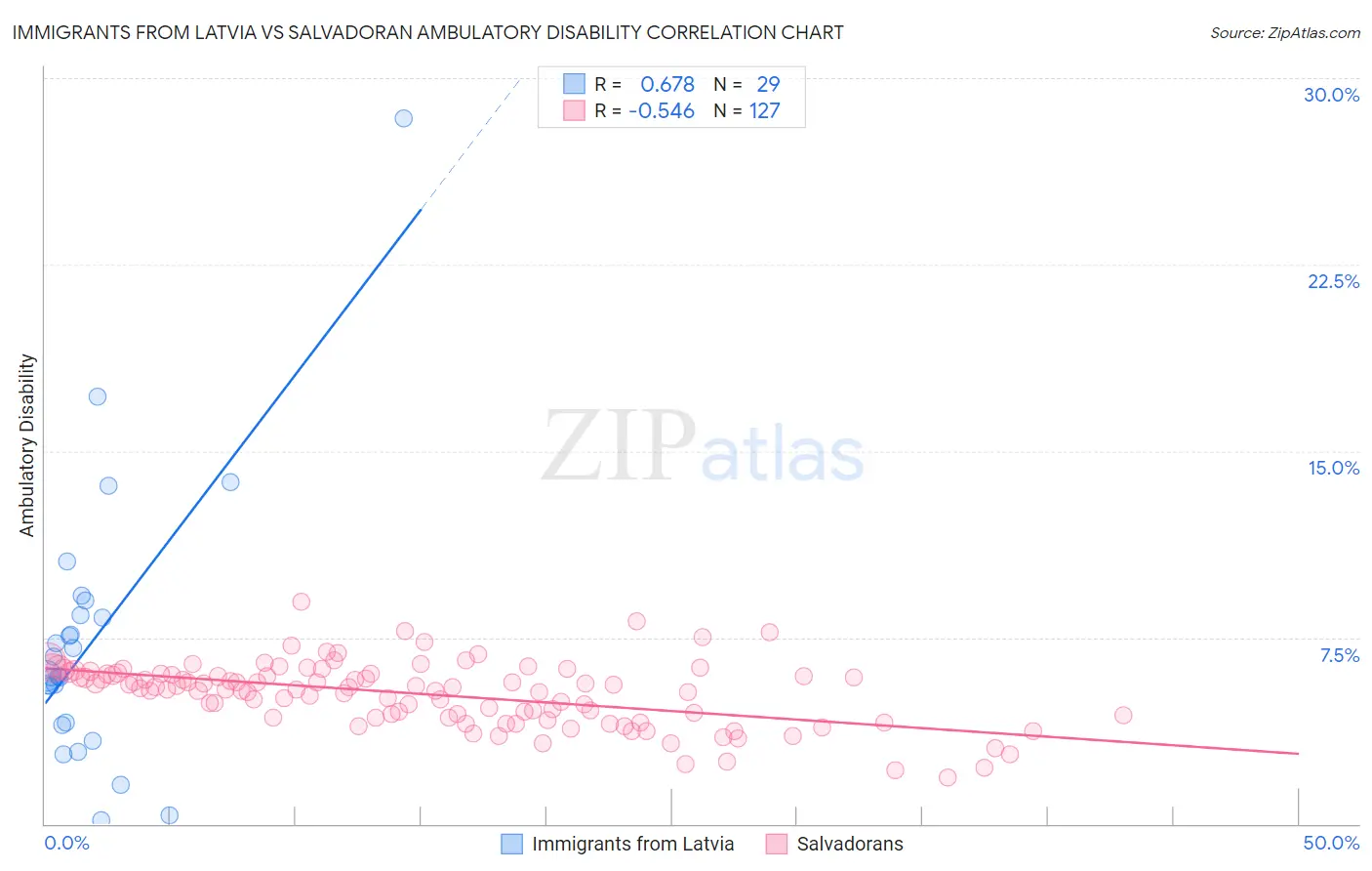 Immigrants from Latvia vs Salvadoran Ambulatory Disability