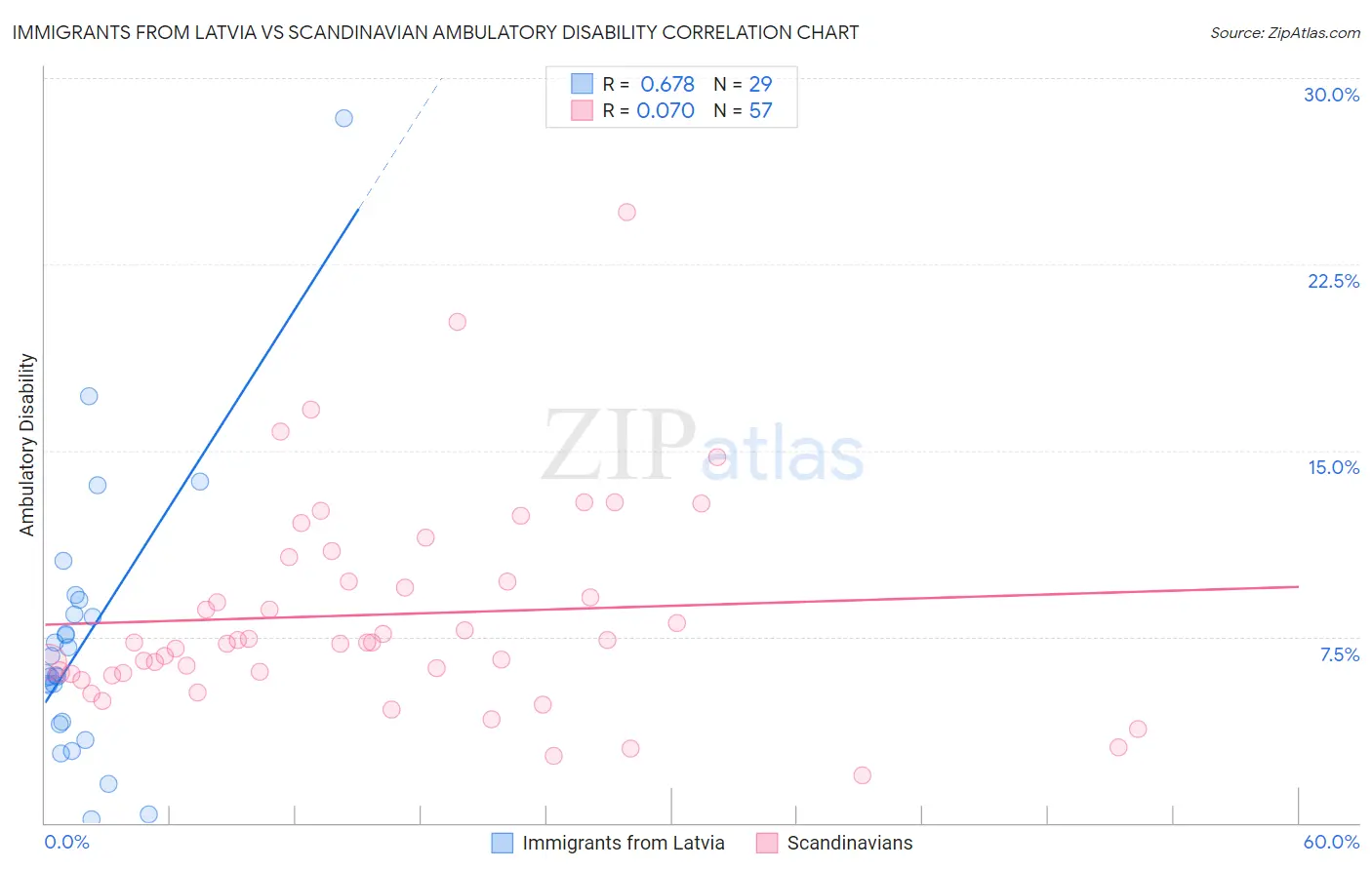 Immigrants from Latvia vs Scandinavian Ambulatory Disability