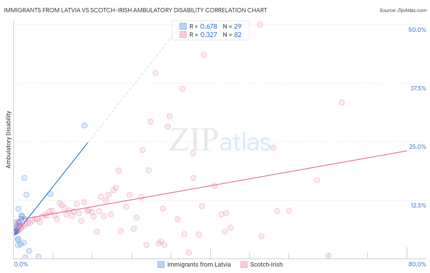 Immigrants from Latvia vs Scotch-Irish Ambulatory Disability