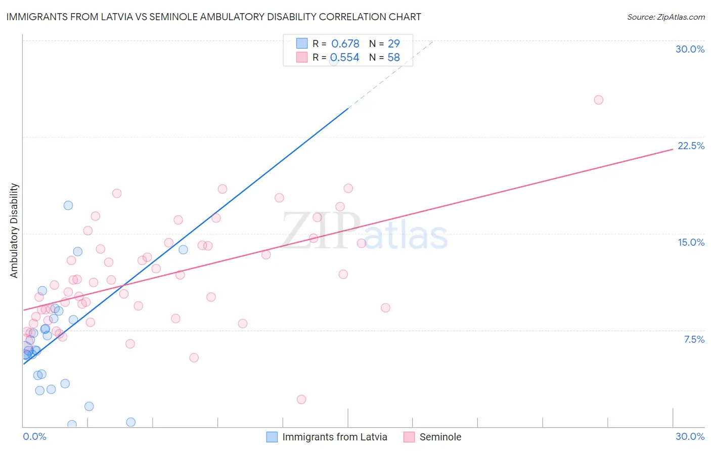 Immigrants from Latvia vs Seminole Ambulatory Disability