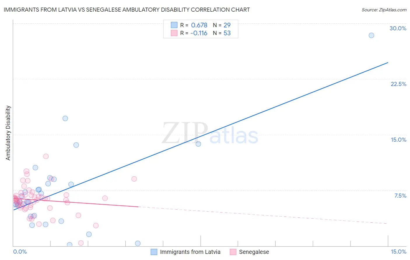 Immigrants from Latvia vs Senegalese Ambulatory Disability