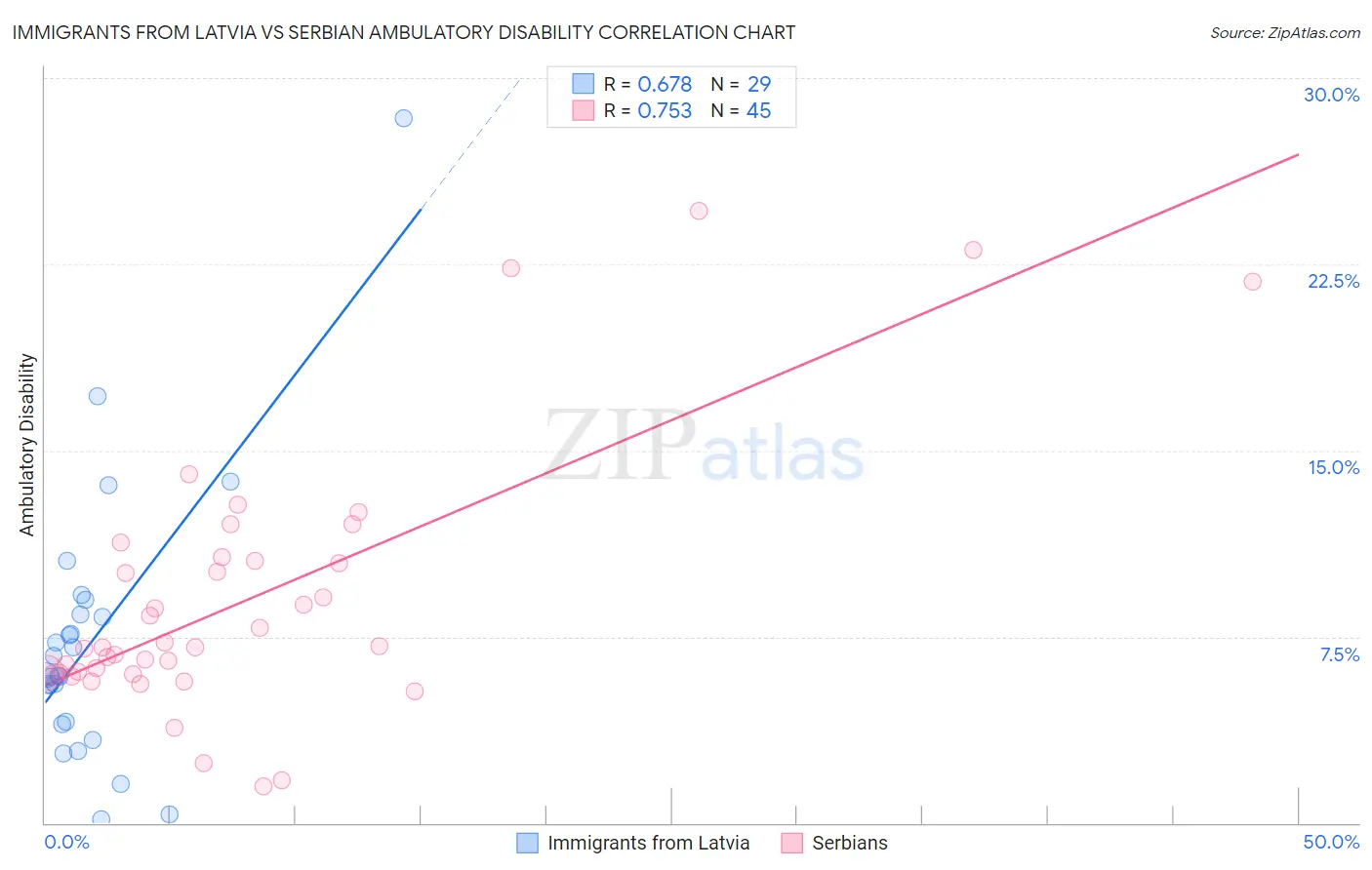 Immigrants from Latvia vs Serbian Ambulatory Disability
