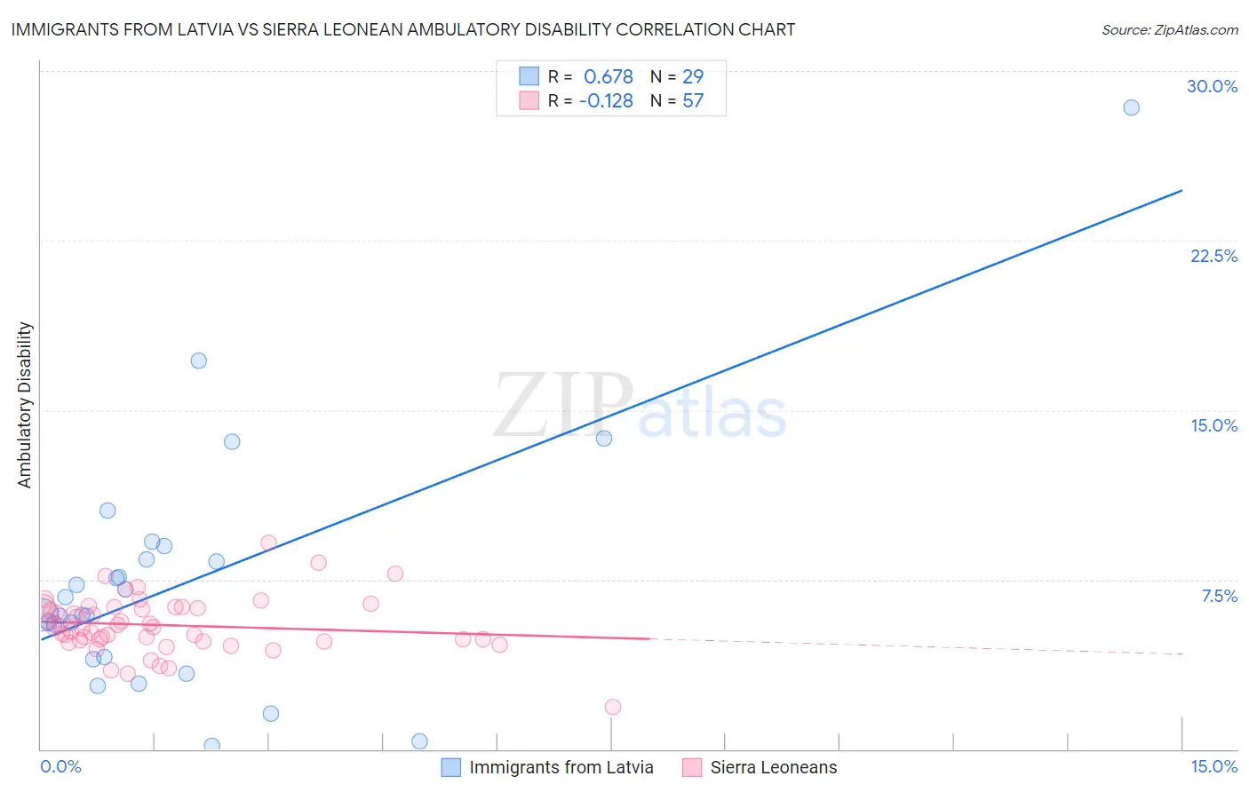 Immigrants from Latvia vs Sierra Leonean Ambulatory Disability