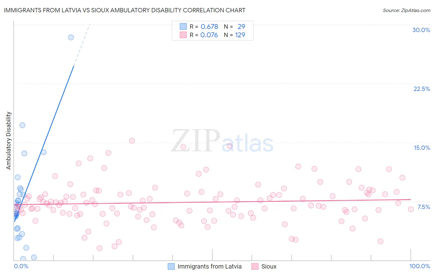 Immigrants from Latvia vs Sioux Ambulatory Disability