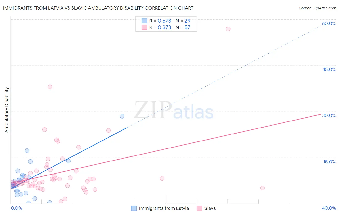 Immigrants from Latvia vs Slavic Ambulatory Disability
