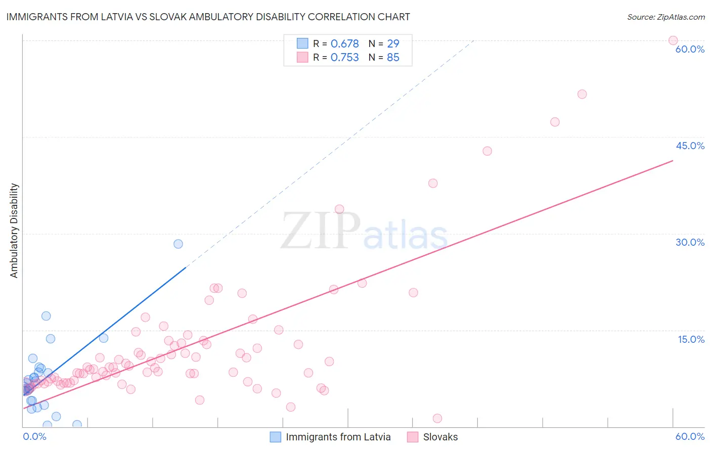 Immigrants from Latvia vs Slovak Ambulatory Disability
