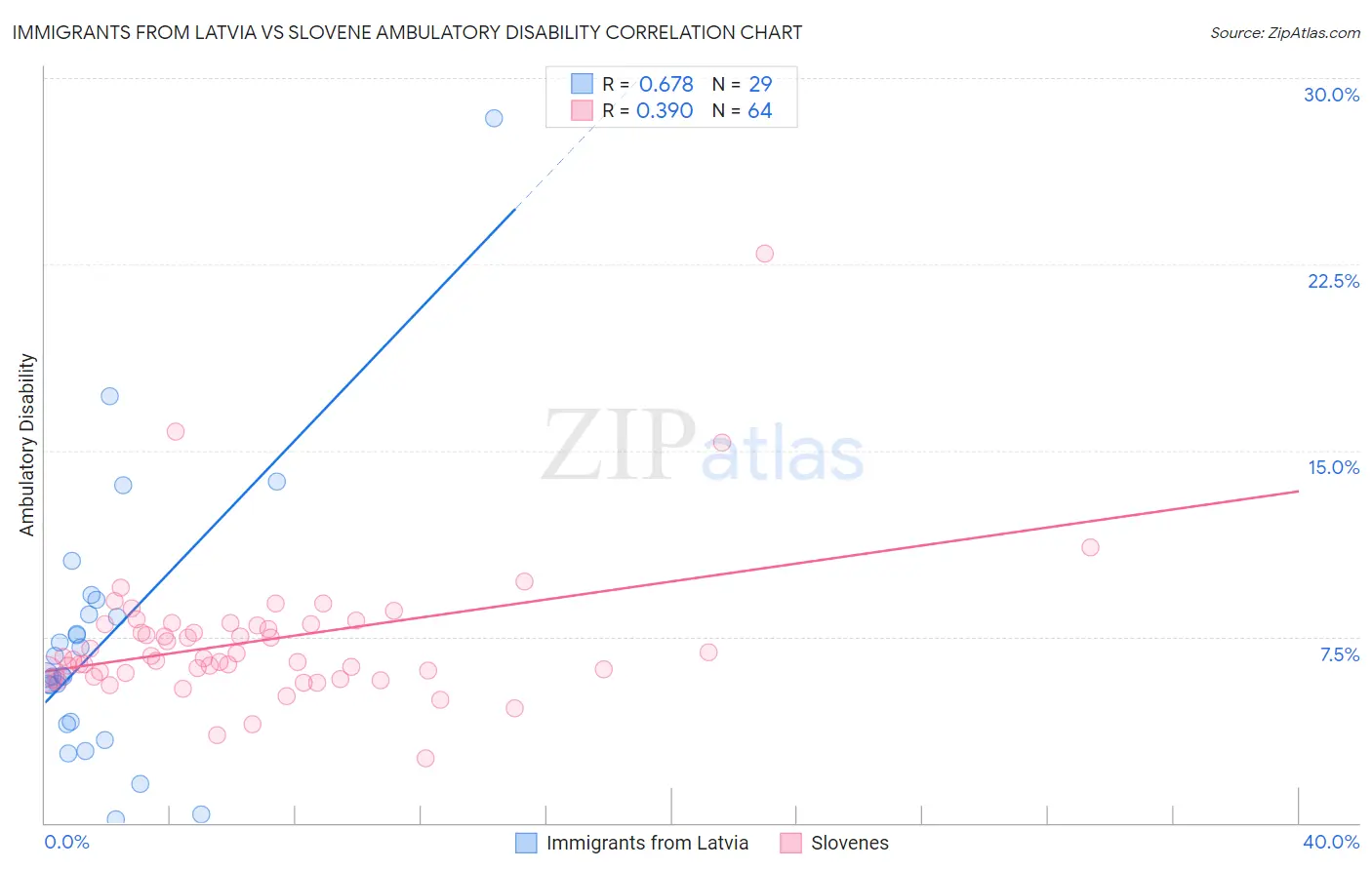 Immigrants from Latvia vs Slovene Ambulatory Disability