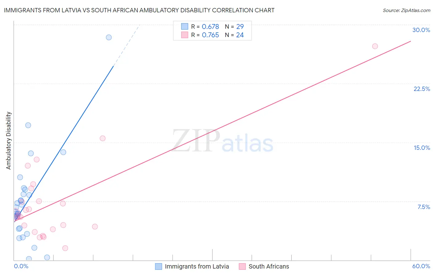 Immigrants from Latvia vs South African Ambulatory Disability