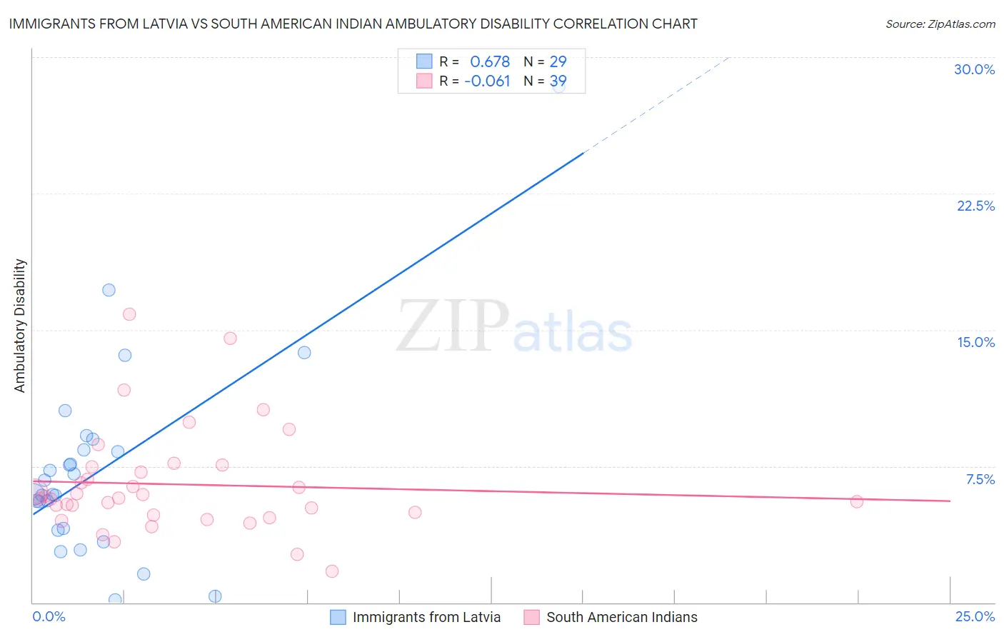 Immigrants from Latvia vs South American Indian Ambulatory Disability