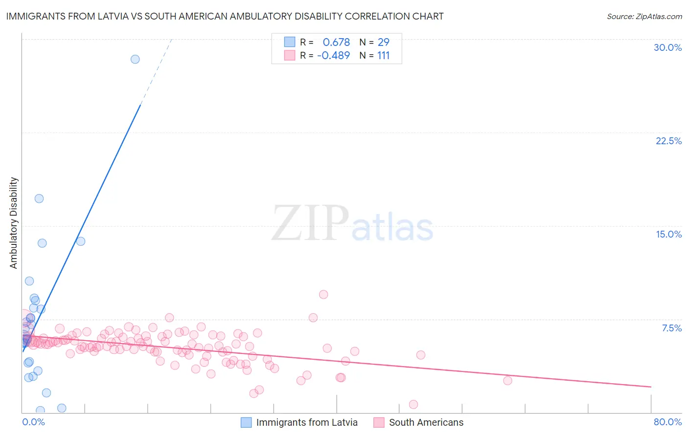 Immigrants from Latvia vs South American Ambulatory Disability