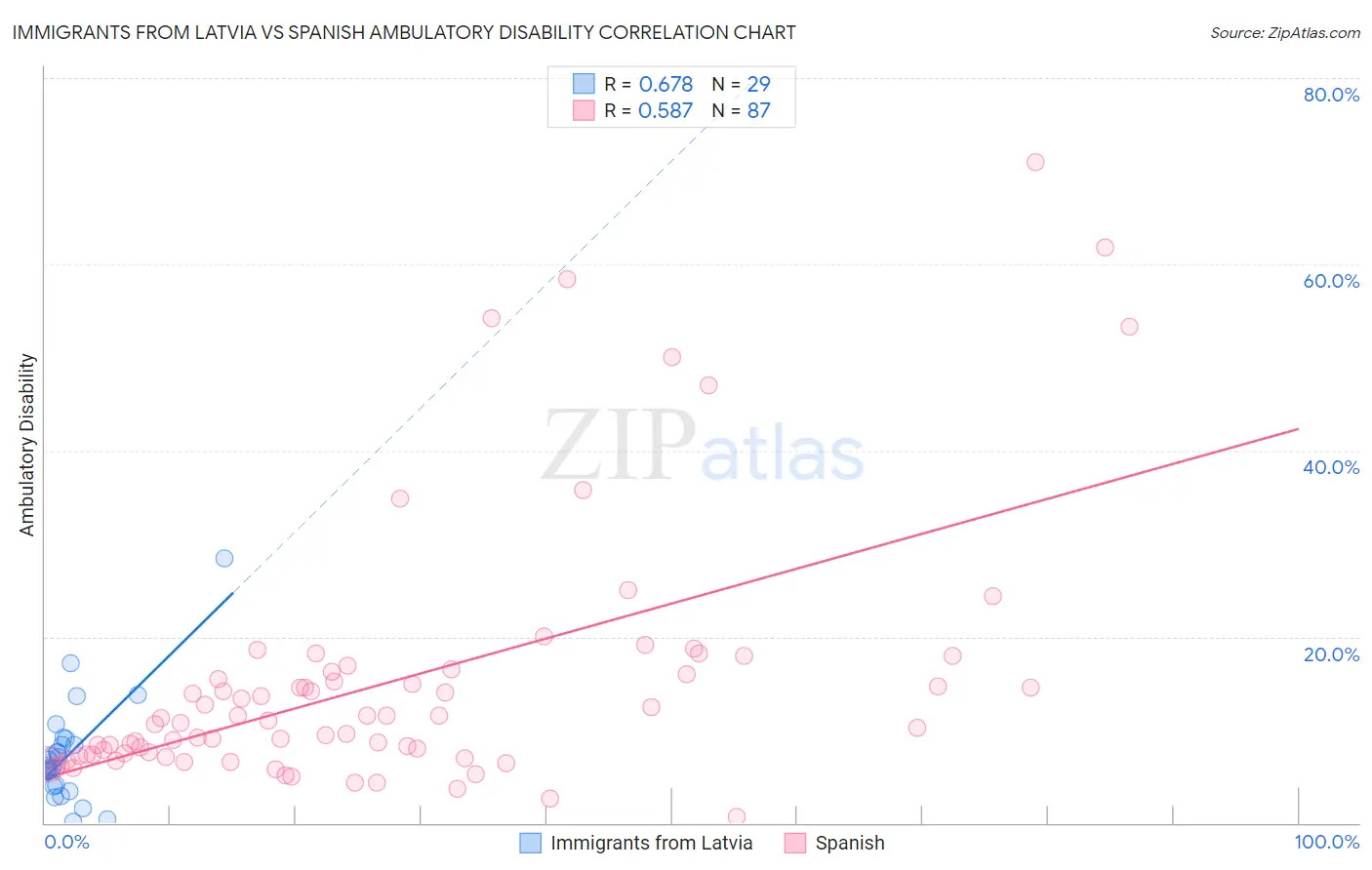 Immigrants from Latvia vs Spanish Ambulatory Disability