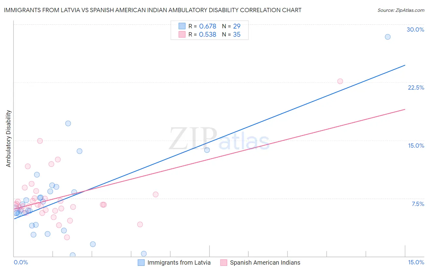 Immigrants from Latvia vs Spanish American Indian Ambulatory Disability