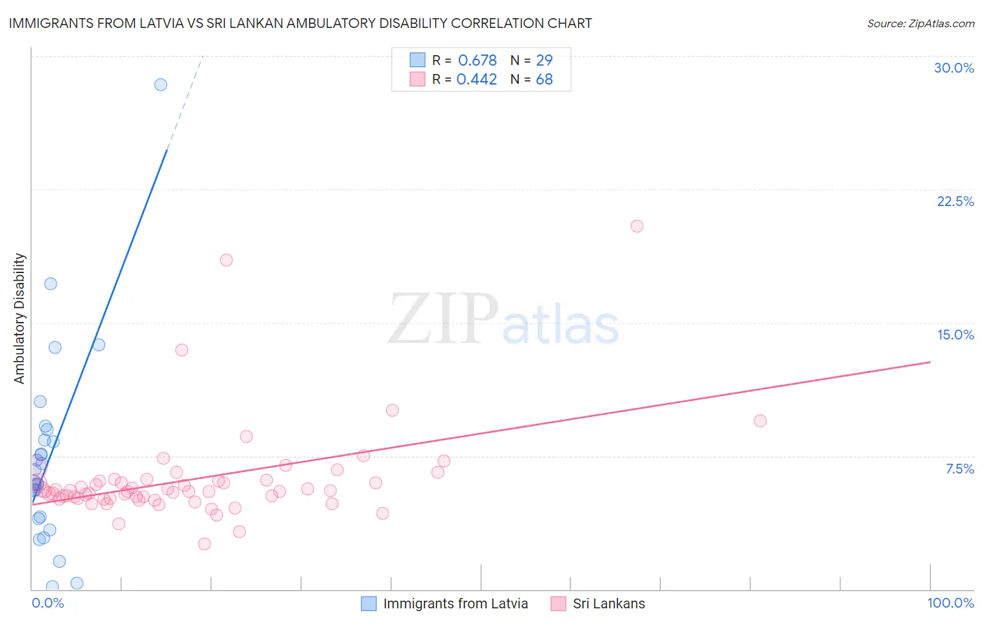 Immigrants from Latvia vs Sri Lankan Ambulatory Disability