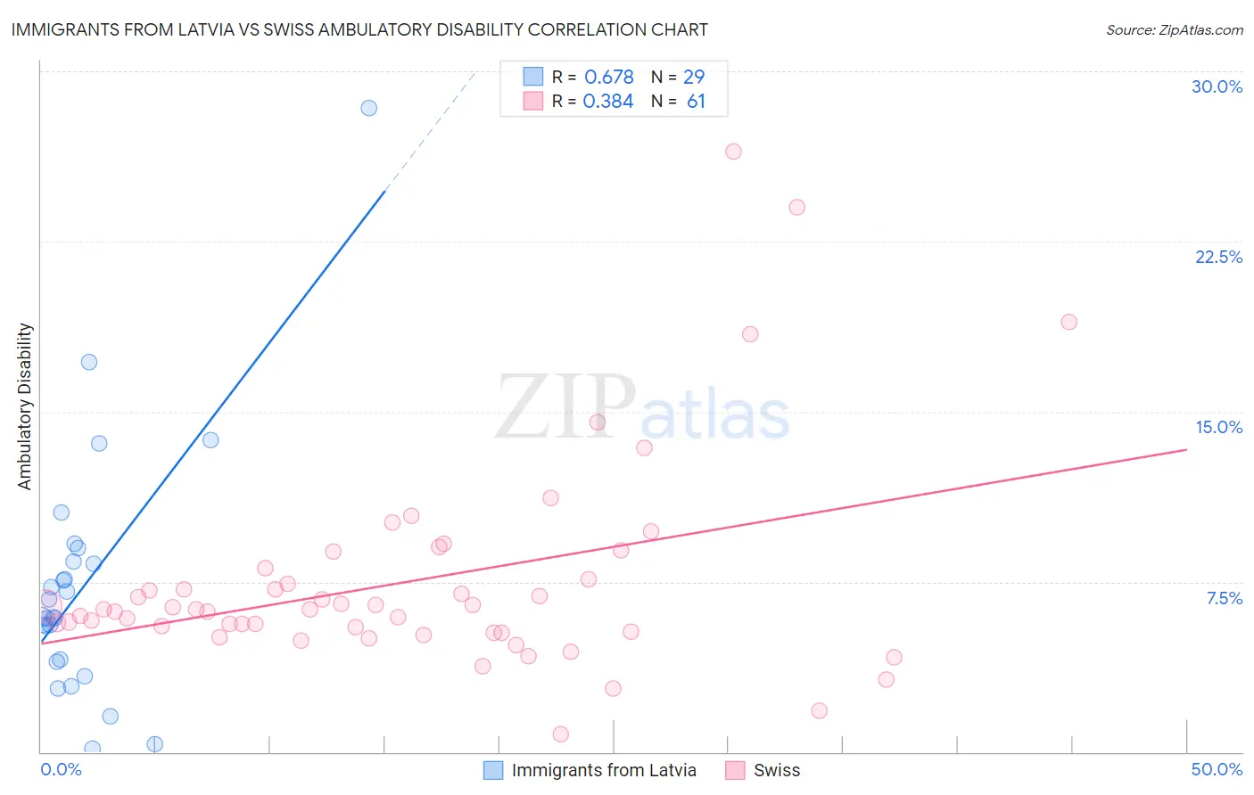 Immigrants from Latvia vs Swiss Ambulatory Disability