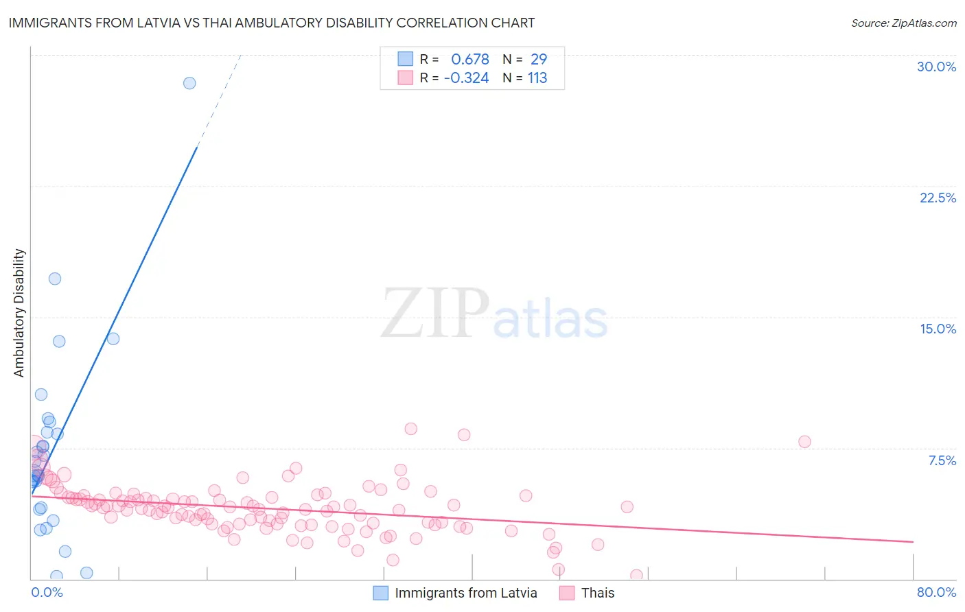 Immigrants from Latvia vs Thai Ambulatory Disability