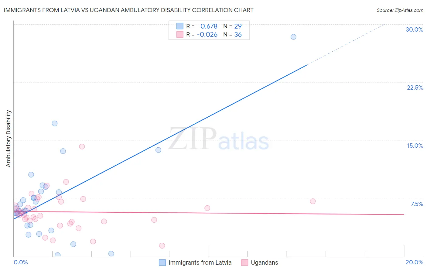 Immigrants from Latvia vs Ugandan Ambulatory Disability