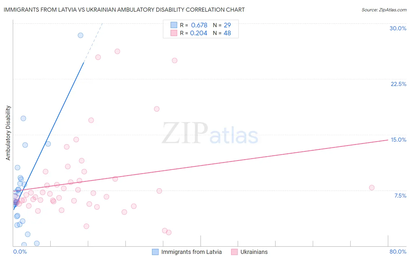 Immigrants from Latvia vs Ukrainian Ambulatory Disability