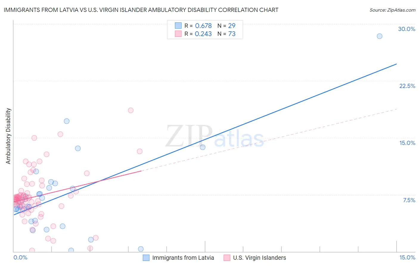 Immigrants from Latvia vs U.S. Virgin Islander Ambulatory Disability