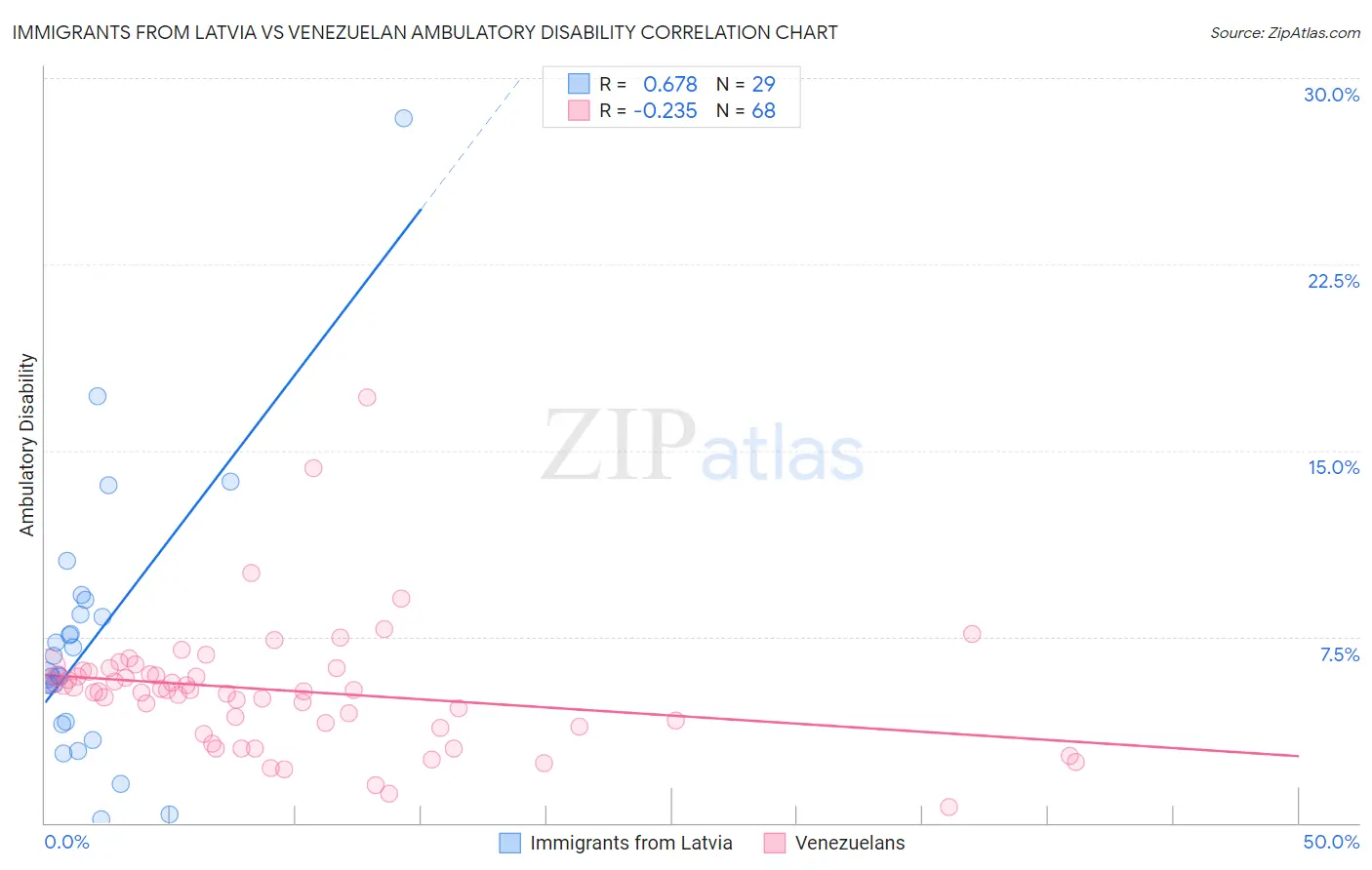 Immigrants from Latvia vs Venezuelan Ambulatory Disability