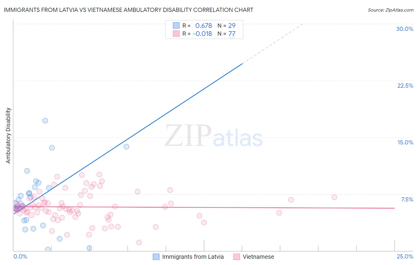 Immigrants from Latvia vs Vietnamese Ambulatory Disability