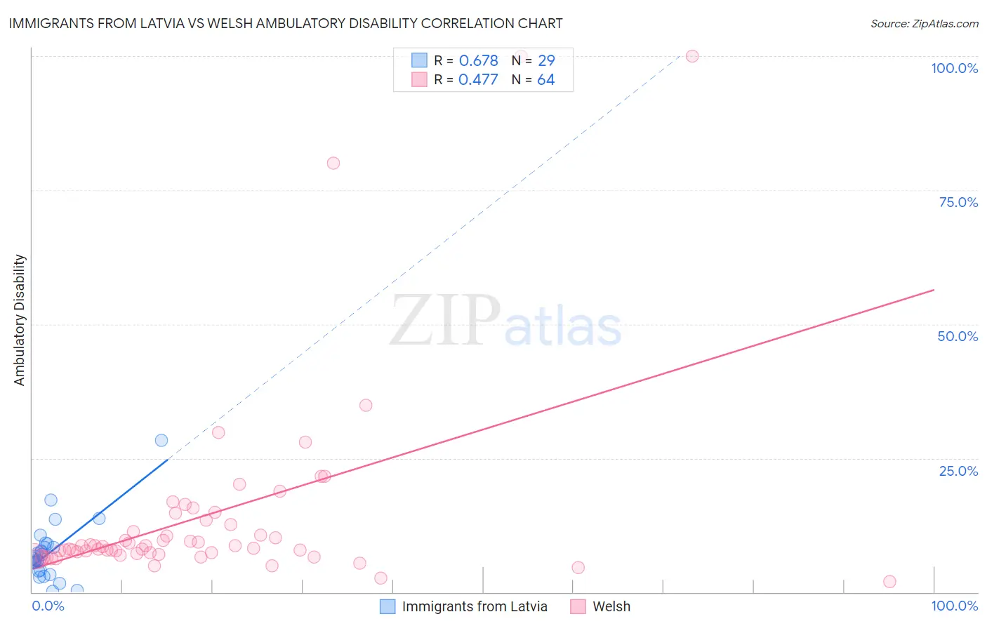 Immigrants from Latvia vs Welsh Ambulatory Disability
