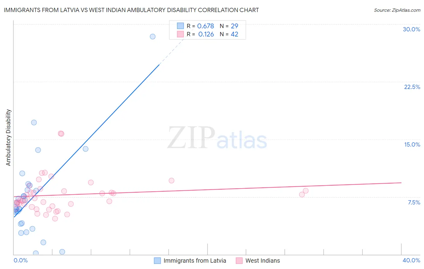 Immigrants from Latvia vs West Indian Ambulatory Disability