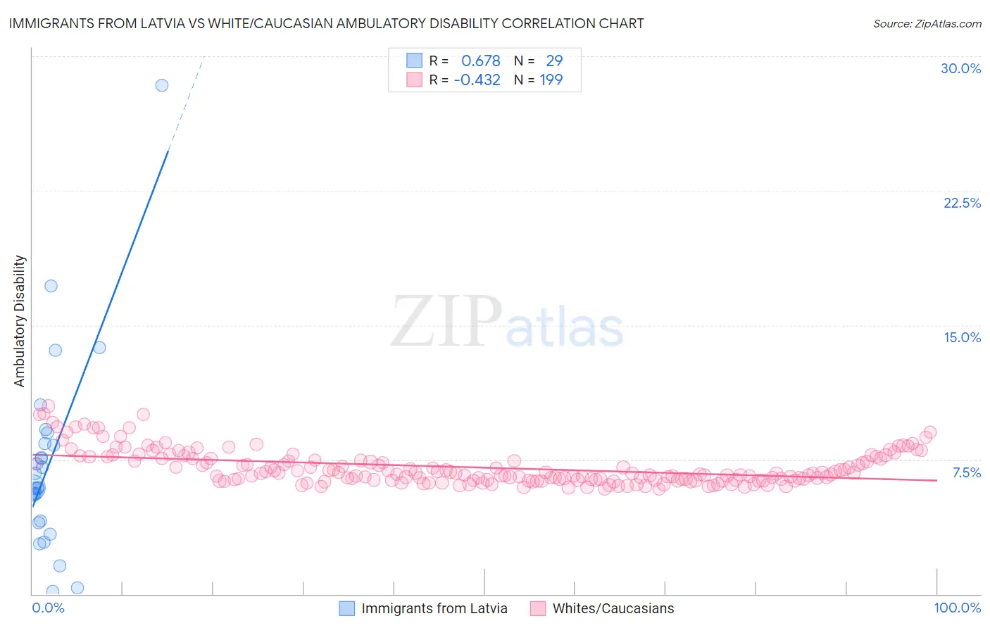 Immigrants from Latvia vs White/Caucasian Ambulatory Disability