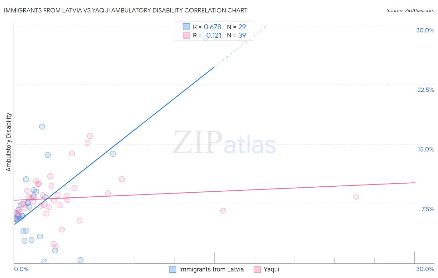 Immigrants from Latvia vs Yaqui Ambulatory Disability