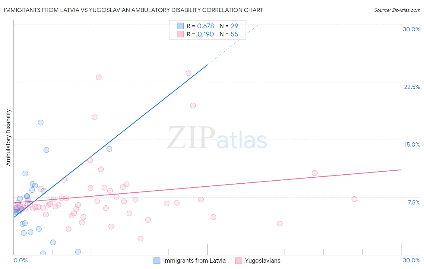 Immigrants from Latvia vs Yugoslavian Ambulatory Disability