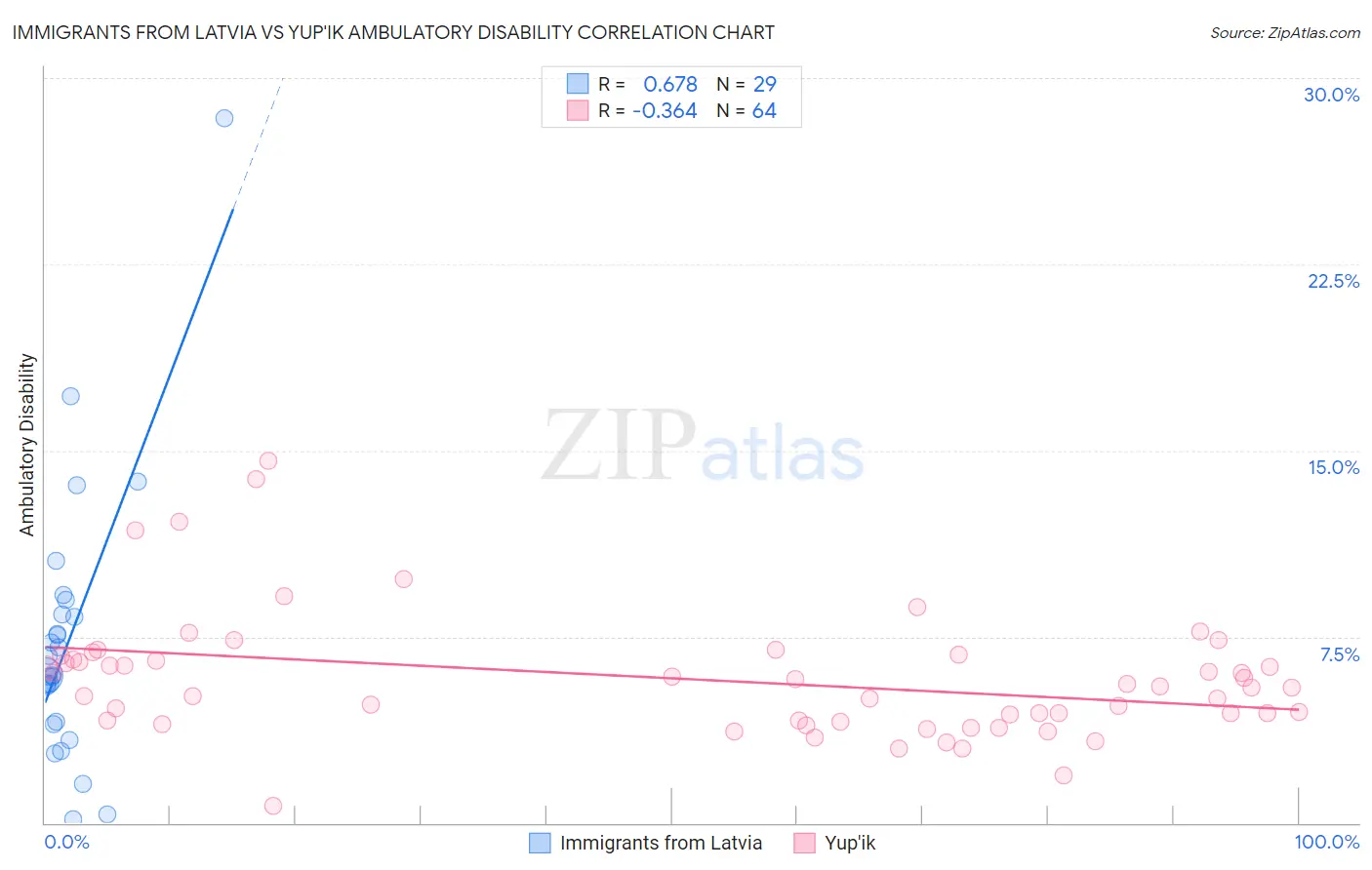 Immigrants from Latvia vs Yup'ik Ambulatory Disability