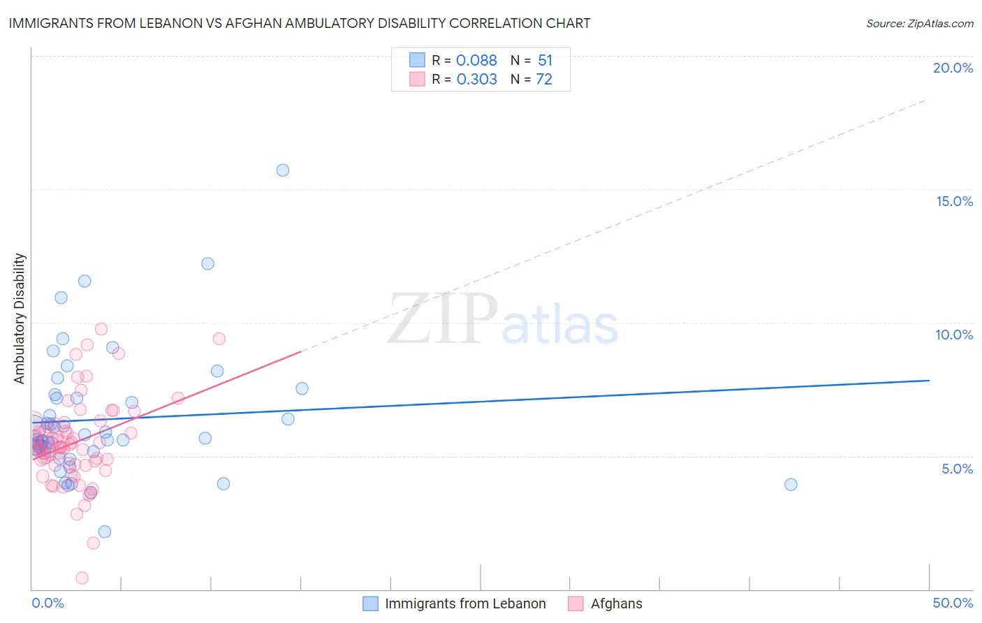 Immigrants from Lebanon vs Afghan Ambulatory Disability