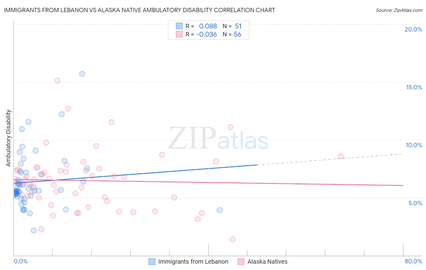 Immigrants from Lebanon vs Alaska Native Ambulatory Disability