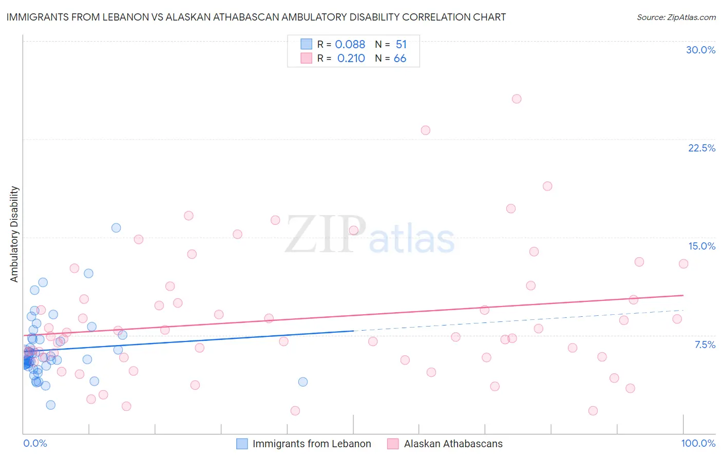 Immigrants from Lebanon vs Alaskan Athabascan Ambulatory Disability